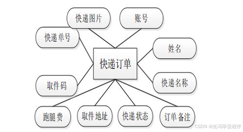 基于Spring Boot的快遞代取服務(wù)系統(tǒng)設(shè)計與實現(xiàn)