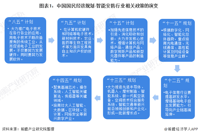 重磅!2022年中國(guó)及31省市智能安防行業(yè)政策匯總及解讀(全)智能安防推進(jìn)平安城市建設(shè) 計(jì)算機(jī)軟硬件技術(shù)開發(fā)