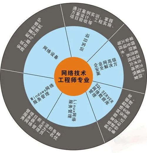 網絡技術工程師 專業核心、技能矩陣與多元就業方向